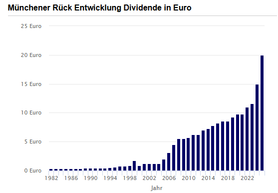 Dividendenentwicklung der Munich RE in Euro seit den 1980iger Jahren